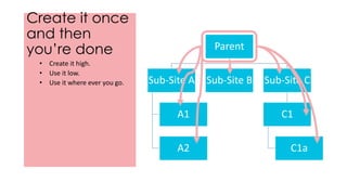 Create it once
and then
you’re done Parent
Sub-Site A
A1
A2
Sub-Site B Sub-Site C
C1
C1a
• Create it high.
• Use it low.
• Use it where ever you go.
 
