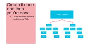Create it once
and then
you’re done
Parent
Sub-Site A
A1
A2
Sub-Site B Sub-Site C
C1
C1a
• Create at Content Type Hub
• Use Enterprise Wide
Parent
Sub-Site A
A1
A2
Sub-Site B Sub-Site C
C1
C1a
Content Type Hub
 