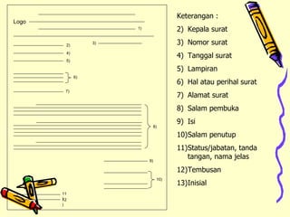 Keterangan : Kepala surat Nomor surat Tanggal surat Lampiran Hal atau perihal surat Alamat surat Salam pembuka Isi Salam penutup Status/jabatan, tanda tangan, nama jelas Tembusan Inisial 1) Logo  3) 2) 4) 5) 6) 7) 8) 9) 10) 11) 12) 