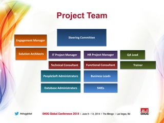 Project Team
Steering Committee
Engagement Manager
Solution Architects IT Project Manager
Technical Consultant
PeopleSoft Administrators
Database Administrators
HR Project Manager
Business Leads
Functional Consultant
SMEs
QA Lead
Trainer
 