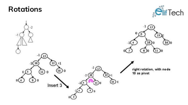 Balance tree. Short overview