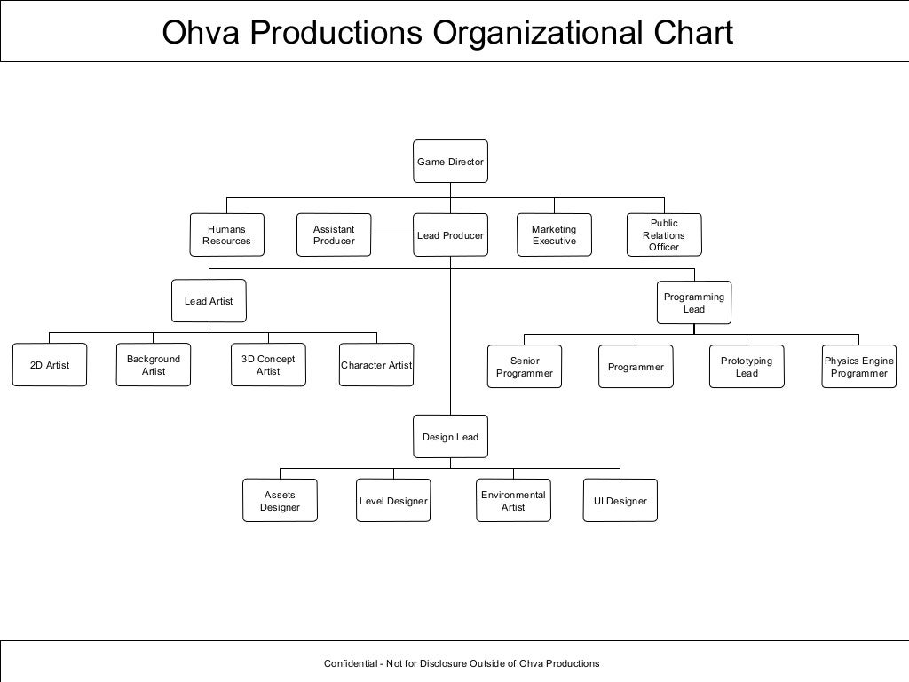 Ohva productions organizational chart