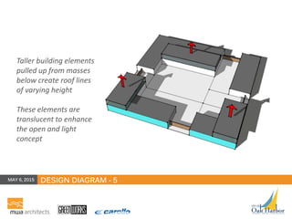 V
DESIGN DIAGRAM - 5
Taller building elements
pulled up from masses
below create roof lines
of varying height
These elements are
translucent to enhance
the open and light
concept
MAY 6, 2015
 