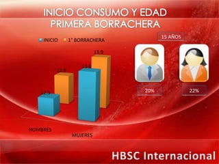 15 AÑOS
    INICIO       1° BORRACHERA

                            13.9

                     13.6
          12.9



   12.3                            20%             22%




HOMBRES
                  MUJERES
 