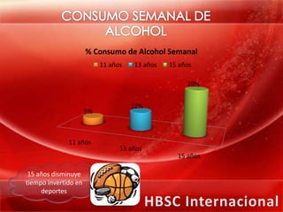 % Consumo de Alcohol Semanal
                           11 años   13 años   15 años

                                                    29%


                                     12%
                      5%



              11 años
                                 13 años
                                                 15 años

 15 años disminuye
tiempo invertido en
     deportes
 