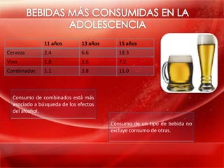 11 años        13 años      15 años
Cerveza        2.4            6.6          18.3
Vino           1.8            3.6          7.2
Combinados     1.1            3.8          11.0



  Consumo de combinados está más
  asociado a búsqueda de los efectos
  del alcohol.

                                        Consumo de un tipo de bebida no
                                        excluye consumo de otras.
 