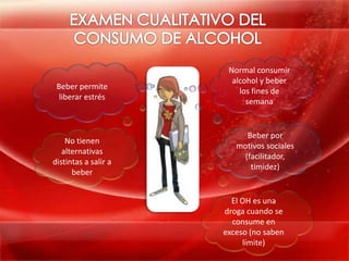 Normal consumir
                        alcohol y beber
 Beber permite
                          los fines de
  liberar estrés
                            semana


                           Beber por
    No tienen
                         motivos sociales
   alternativas
                          (facilitador,
distintas a salir a
                            timidez)
      beber


                        El OH es una
                      droga cuando se
                        consume en
                      exceso (no saben
                           límite)
 