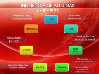 Diferencias (peso                                  Se inicia en
     factor sociocultural)              EDAD             Adolescencia



                     COMUNIDAD                           SEXO


                                                                Hombres: Habitual
Religión factor
                                                                Mujeres: Ocasional
  protector


                                                             CLASE
                  RELIGIÓN
                                                             SOCIAL


                                                                  Más clase alta por
                                                                ocupación tiempo libre
 Los de Izq. Beben más
  que los de derecha         POLÍTICA          TRABAJO           Los que trabajan
                                                                  consumen más
                                                                habitualmente OH
 