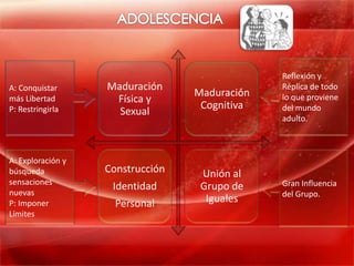 Reflexión y
A: Conquistar      Maduración                  Réplica de todo
                                  Maduración   lo que proviene
más Libertad        Física y
P: Restringirla                    Cognitiva   del mundo
                     Sexual
                                               adulto.



A: Exploración y
búsqueda           Construcción    Unión al
sensaciones                                    Gran Influencia
                    Identidad      Grupo de
nuevas                                         del Grupo.
P: Imponer           Personal       Iguales
Límites
 
