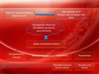 PASO DE ADOLESCENCIA A                            Más dilatada en el
     EDAD ADULTA                              tiempo, más compleja, más
                                                        difícil

                     Sociedad No ofrece los
                     RECURSOS necesarios
                         para facilitarlo




                         SERES CONTRADICTORIOS



  Competentes y
                     Dependientes $           Impotentes         Prepotentes
    Capaces


                                         Dificultad Insertarse   Respetar a los
                                           Mundo Adultos            Adultos
 