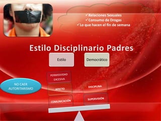 Relaciones Sexuales
                             Consumo de Drogas
                         Lo que hacen el fin de semana




                Estilo        Democrático




   NO CAER
AUTORITARISMO
 