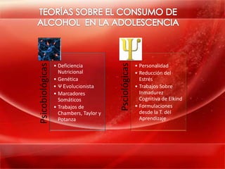Psicobiológicas




                                         Psciológicas
                  • Deficiencia                         • Personalidad
                    Nutricional                         • Reducción del
                  • Genética                              Estrés
                  • Ψ Evolucionista                     • Trabajos Sobre
                  • Marcadores                            Inmadurez
                    Somáticos                             Cognitiva de Elkind
                  • Trabajos de                         • Formulaciones
                    Chambers, Taylor y                    desde la T. del
                    Potanza                               Aprendizaje
 