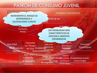 Ampliamente Extendido                     Aceptado Culturalmente
   INCREMENTA EL RIESGO DE
        DEPENDENCIA uno de los PRIVILEGIOS de ser
                  Es Y
     ALCOHOLISMO CLÍNICO     ADULTO
          Imitación                                Parecerse a
          Conductas                               Adultos que les
           Adulto
                                          LOS PROBLEMAS MÁS
                                                     rodean
                                          CARACTERÍSTICOS SE
                               Pero DIFIERE
                                         ASOCIAN A INGESTAS
                                            ESPORÁDICAS
                 Consumo          Beber en la          Consumo
Baja Edad                           calle y en                           Consumo
                 en Tiempo                             Cerveza y
  Inicio                           lugares de                           Psicotrópico
  Intoxicaciones de Ocio Accidentes                    Aumento
                                                        Licores
                                   Encuentro
      Agudas            Automovilísticos              Agresividad
                Beber como                            Ingesta
                  forma de        Beber en
               Conductas             Actividad sexual
                                                   compulsiva yProbabilidad acceder
                 relajarse y      compañía
               Antisociales
                   afrontar              de riesgo en busca de a otras drogas
                                 de su grupo        embriaguez
                situaciones
 
