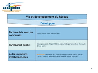 Rapport d'activité 2010
18/03/2011 4
Développer
Vie et développement du Réseau
Partenariats avec les
communes
De nouvelles villes rencontrées.
Partenariat public
Echange avec la Région Rhône-Alpes, le Département du Rhône, le
Grand Lyon.
Autres relations
institutionnelles
NOUVEAU Ministère de l'Agriculture (groupe de travail sur les
circuits courts), Ministère de l'économie (appel à projet)
 