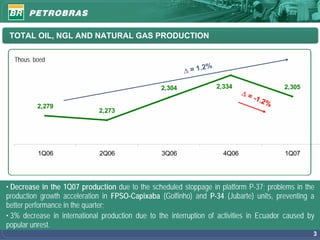 TOTAL OIL, NGL AND NATURAL GAS PRODUCTION

  Thous. boed
                                                                 2%
                                                          Δ = 1.

                                                  2,304               2,334                    2,305
                                                                               Δ=
                                                                                    -1.2
                                                                                           %
          2,279
                              2,273




          1Q06                2Q06                3Q06                  4Q06                   1Q07




• Decrease in the 1Q07 production due to the scheduled stoppage in platform P-37; problems in the
production growth acceleration in FPSO-Capixaba (Golfinho) and P-34 (Jubarte) units, preventing a
better performance in the quarter;
• 3% decrease in international production due to the interruption of activities in Ecuador caused by
popular unrest.
                                                                                                       3
 