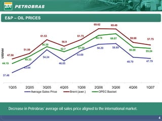 E&P – OIL PRICES
                                                                            69.62     69.49



                                   61.53                          61.75
                                                                             64.74    66.07      59.68    57.75
                                                     56.9
                                    56.39
                                                                  57.59       58.20    58.69
                                                    52.7
US$/bbl




                     51.59                                                                      56.08    55.24
           47.50                                                 53.69
                                     54.24
                      49.33
                                                                                               48.70     47.79
 44.19                                             46.05
                     43.04

   37.48



           1Q05       2Q05           3Q05          4Q05           1Q06      2Q06       3Q06     4Q06     1Q07
                             Average Sales Price            Brent (aver.)      OPEC Basket




           •Decrease in Petrobras’ average oil sales price aligned to the international market.

                                                                                                                  4
 