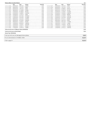 Data Hora Volume Valor R$ Data Hora Volume Valor R$
0000000126 06/03/2014 08:51:34 4348kb 0,00 0000000127 06/03/2014 10:21:35 253kb 0,00
0000000128 06/03/2014 11:51:35 958kb 0,00 0000000129 06/03/2014 13:21:35 211kb 0,00
0000000130 06/03/2014 14:51:35 200kb 0,00 0000000131 06/03/2014 20:38:00 5561kb 0,00
0000000132 06/03/2014 21:18:08 2238kb 0,00 0000000133 06/03/2014 22:06:18 2012kb 0,00
0000000134 07/03/2014 07:48:30 6916kb 0,00 0000000135 07/03/2014 12:18:52 37766kb 0,00
0000000136 07/03/2014 13:48:52 23678kb 0,00 0000000137 07/03/2014 15:18:53 23895kb 0,00
0000000138 07/03/2014 17:19:13 200kb 0,00 0000000139 07/03/2014 17:20:35 6805kb 0,00
0000000140 07/03/2014 20:15:30 29700kb 0,00 0000000141 07/03/2014 21:05:42 18437kb 0,00
0000000142 07/03/2014 22:07:49 47185kb 0,00 0000000143 07/03/2014 23:37:49 29074kb 0,00
0000000144 08/03/2014 10:13:23 22446kb 0,00 0000000145 09/03/2014 07:15:11 6828kb 0,00
0000000146 09/03/2014 07:25:04 59656kb 0,00 0000000147 09/03/2014 09:51:39 203kb 0,00
0000000148 09/03/2014 10:30:31 9029kb 0,00 0000000149 10/03/2014 08:14:29 11548kb 0,00
0000000150 10/03/2014 09:56:33 18995kb 0,00 0000000151 10/03/2014 11:37:55 1168kb 0,00
0000000152 10/03/2014 12:53:01 36979kb 0,00 0000000153 10/03/2014 14:36:46 4313kb 0,00
0000000154 10/03/2014 15:30:17 4820kb 0,00 0000000155 11/03/2014 11:24:35 19594kb 0,00
0000000156 11/03/2014 12:39:19 1698kb 0,00 0000000157 11/03/2014 13:15:12 10933kb 0,00
Tudo que você usou em Tráfego de Internet 2903923kb 0,00
Tudo que você usou em Internet Móvel 0,00
Volume Total: 2903923kb
Tudo que você usou em Mensagens/Internet Móvel 0,00
Fim do demonstrativo Oi: 98 8821 4094 32,03
Total a pagar Oi 32,03
Patricia Maria Carvalho Ribeiro 4/4
 