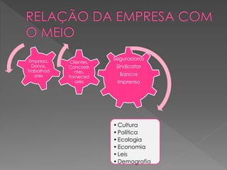 Seguradoras
Sindicatos
Bancos
Imprensa
•Cultura
•Política
•Ecologia
•Economia
•Leis
•Demografia
Clientes,
Concorre
ntes,
Forneced
ores
Empresa,
Donos,
Trabalhad
ores
 