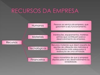 Recursos
Humanos Pessoas ao serviço da empresa, que
garantem o seu funcionamento.
Materiais
Instalações, equipamentos, matérias-
primas que contribuem para o
desenvolvimento da empresa.
Tecnológicos
Recursos materiais que dizem respeito às
opções de utilização dos métodos e
instrumentos mais adequados à
realização de uma atividade.
Financeiros
Meios monetários de que a empresa
dispões para o seu desenvolvimento ou
estabilidade.
 