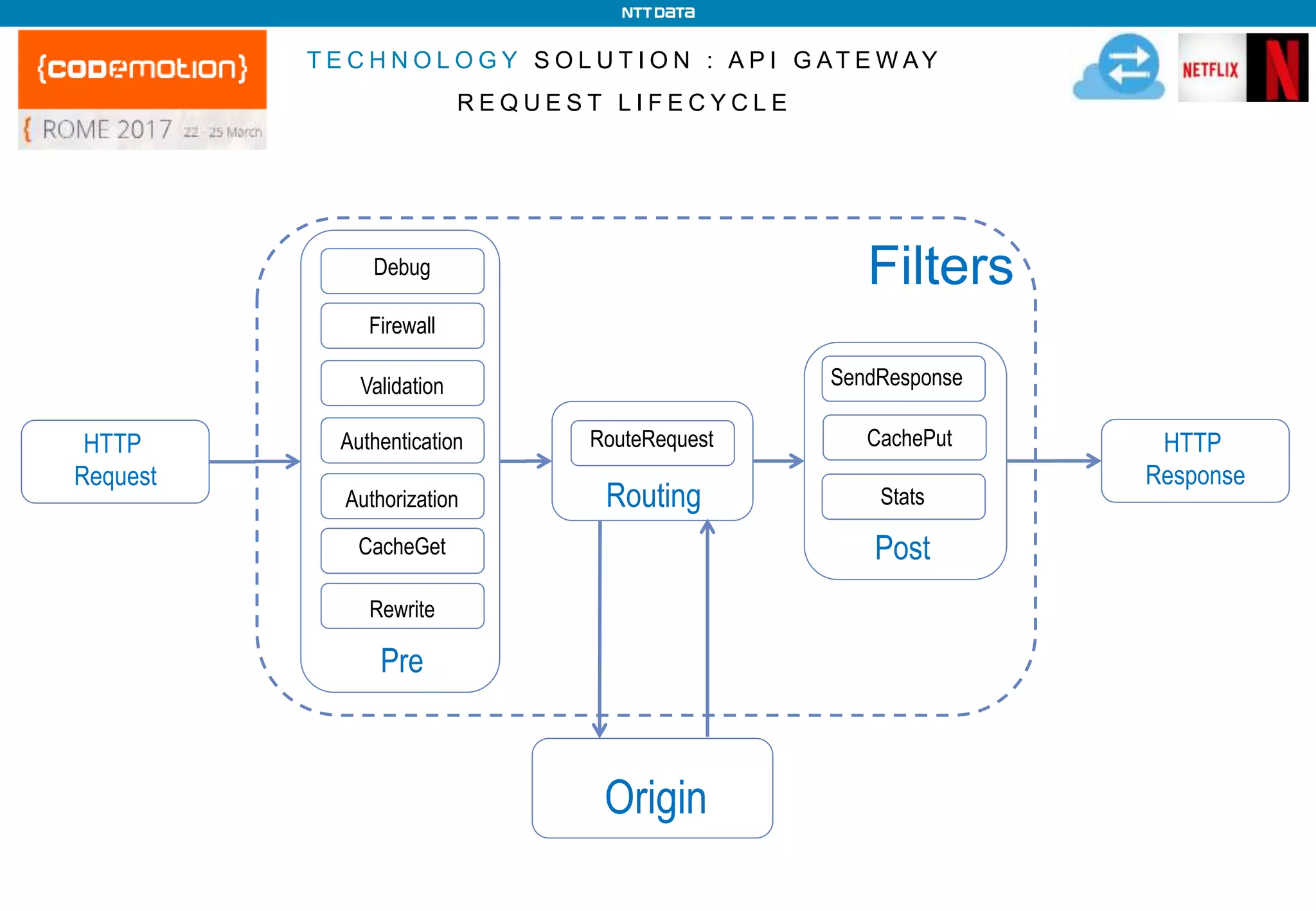 SendResponse
CachePut
Stats
Post
Debug
Firewall
Validation
Authentication
Rewrite
CacheGet
Pre
Authorization
RouteRequest
Routing
HTTP
Request
Origin
Filters
T E C H N O L O G Y S O L U T I O N : A P I G AT E W AY
R E Q U E S T L I F E C Y C L E
HTTP
Response
 