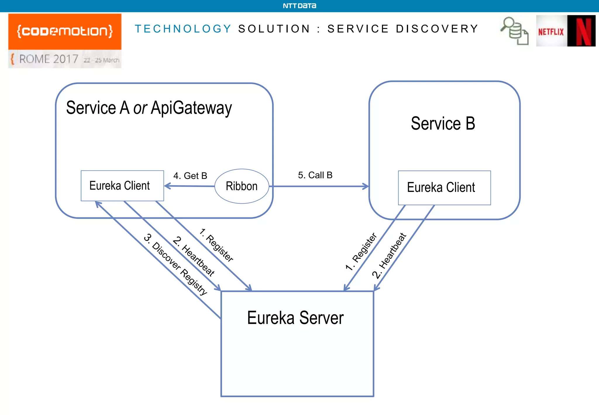 4. Get B
T E C H N O L O G Y S O L U T I O N : S E R V I C E D I S C O V E R Y
Service A or ApiGateway
Eureka Client
Service B
Eureka Client
Eureka Server
Ribbon
5. Call B
 