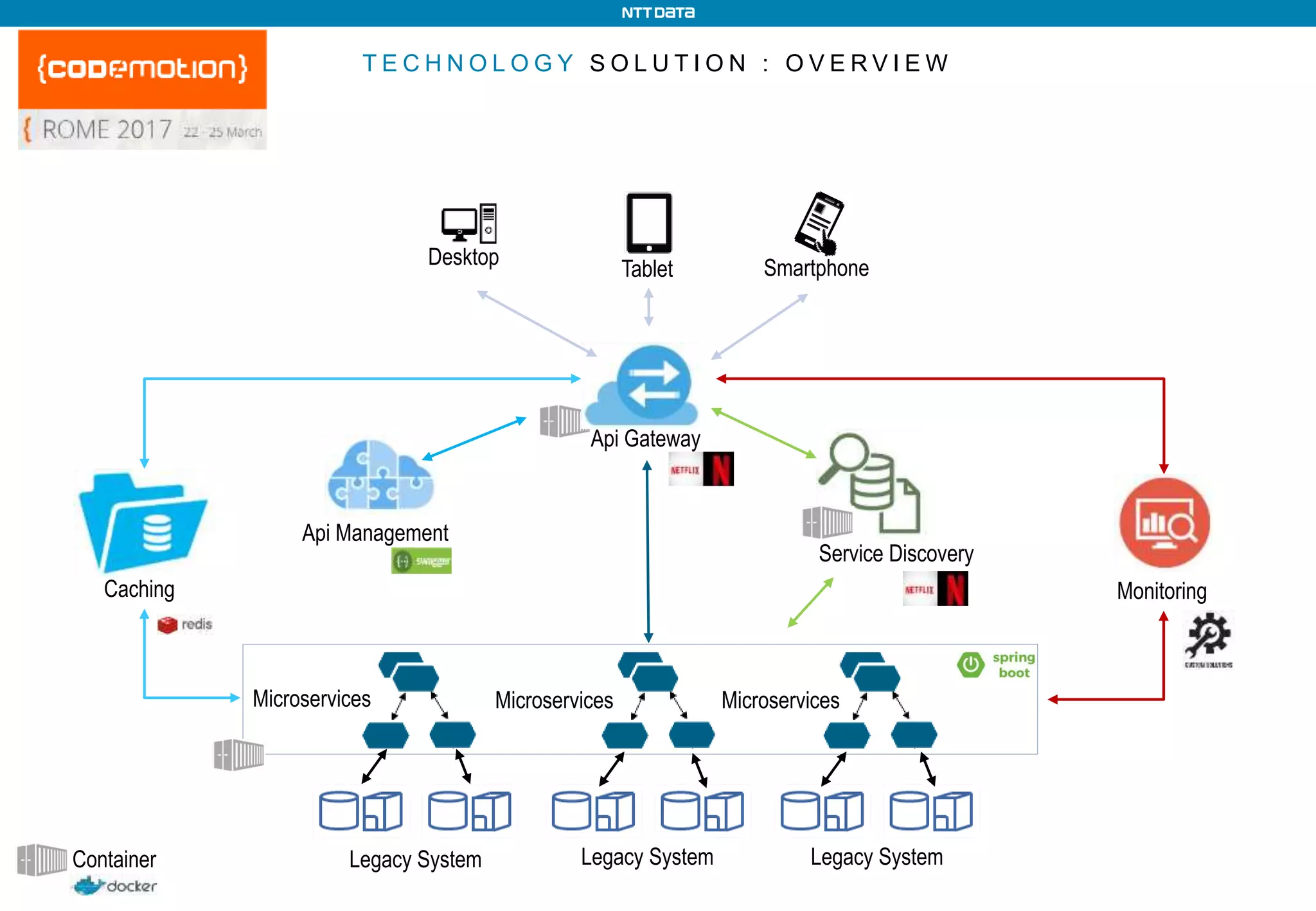T E C H N O L O G Y S O L U T I O N : O V E R V I E W
Desktop
Tablet Smartphone
Api Gateway
Caching Monitoring
Service Discovery
Legacy SystemLegacy System Legacy System
Microservices Microservices Microservices
Container
Api Management
 