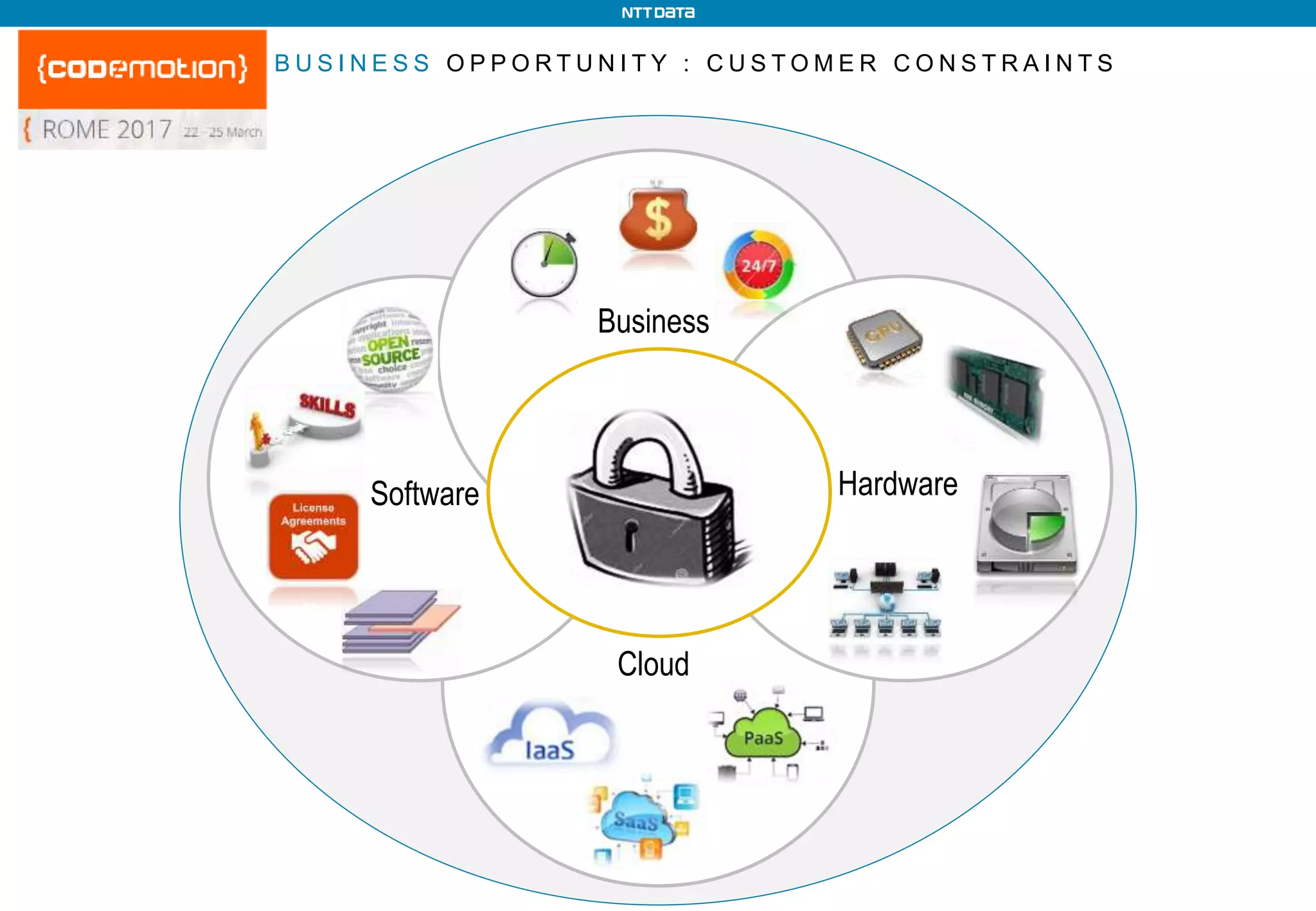 B U S I N E S S O P P O R T U N I T Y : C U S T O M E R C O N S T R A I N T S
Software Hardware
Business
Cloud
 