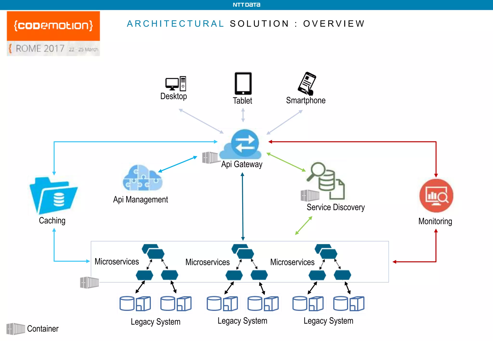 A R C H I T E C T U R A L S O L U T I O N : O V E R V I E W
Desktop
Tablet Smartphone
Api Gateway
Caching Monitoring
Service Discovery
Legacy SystemLegacy System Legacy System
Microservices Microservices Microservices
Container
Api Management
 