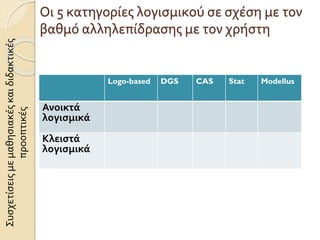 Οι 5 κατηγορίες λογισμικού σε σχέση με τον
βαθμό αλληλεπίδρασης με τον χρήστη
Logo-based DGS CAS Stat Modellus
Ανοικτά
λογισμικά
Κλειστά
λογισμικά
Συσχετίσειςμεμαθησιακέςκαιδιδακτικές
προοπτικές
 