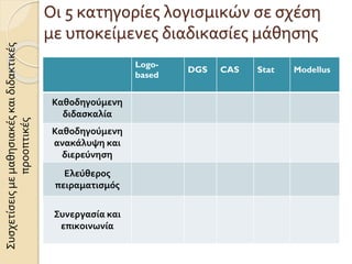 Οι 5 κατηγορίες λογισμικών σε σχέση
με υποκείμενες διαδικασίες μάθησης
Logo-
based
DGS CAS Stat Modellus
Καθοδηγούμενη
διδασκαλία
Καθοδηγούμενη
ανακάλυψη και
διερεύνηση
Ελεύθερος
πειραματισμός
Συνεργασία και
επικοινωνία
Συσχετίσειςμεμαθησιακέςκαιδιδακτικές
προοπτικές
 