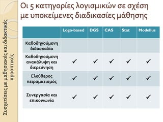 Οι 5 κατηγορίες λογισμικών σε σχέση
με υποκείμενες διαδικασίες μάθησης
Logo-based DGS CAS Stat Modellus
Καθοδηγούμενη
διδασκαλία
Καθοδηγούμενη
ανακάλυψη και
διερεύνηση
    
Ελεύθερος
πειραματισμός     
Συνεργασία και
επικοινωνία     
Συσχετίσειςμεμαθησιακέςκαιδιδακτικές
προοπτικές
 