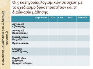 Οι 5 κατηγορίες λογισμικών σε σχέση με
το σχεδιασμό δραστηριοτήτων και τη
διαδικασία μάθησης
Logo-based DGS CAS Stat Modellus
Λογισμικό
εξάσκησης
Λογισμικό
Παρουσίασης
Εκπαιδευτικό
Παιχνίδι
Προσομοίωση
Επίλυση
προβλήματος
Περιβάλλον
Εικονικής
Πραγματικότητας
Συσχετίσειςμεμαθησιακέςκαιδιδακτικές
προοπτικές
 