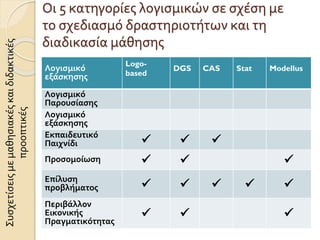 Οι 5 κατηγορίες λογισμικών σε σχέση με
το σχεδιασμό δραστηριοτήτων και τη
διαδικασία μάθησης
Λογισμικό
εξάσκησης
Logo-
based
DGS CAS Stat Modellus
Λογισμικό
Παρουσίασης
Λογισμικό
εξάσκησης
Εκπαιδευτικό
Παιχνίδι   
Προσομοίωση   
Επίλυση
προβλήματος     
Περιβάλλον
Εικονικής
Πραγματικότητας
  
Συσχετίσειςμεμαθησιακέςκαιδιδακτικές
προοπτικές
 