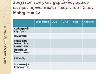 Συσχέτιση των 5 κατηγοριών λογισμικού
ως προς τις γνωστικές περιοχές του ΠΣ των
Μαθηματικών
Logo-based DGS CAS Stat Modellus
Αριθμητική -
Άλγεβρα .
Γεωμετρία.
Αναλυτική
Γεωμετρία –
Διανύσματα.
Μεταβολές -
Συναρτήσεις.
Ανάλυση
Στατιστική &
Πιθανότητες
ΔιαδικασίεςένταξηςστοΠΣ
 