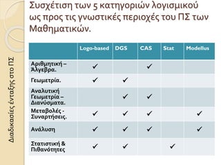 Συσχέτιση των 5 κατηγοριών λογισμικού
ως προς τις γνωστικές περιοχές του ΠΣ των
Μαθηματικών.
Logo-based DGS CAS Stat Modellus
Αριθμητική –
Άλγεβρα.  
Γεωμετρία.  
Αναλυτική
Γεωμετρία –
Διανύσματα.
 
Μεταβολές -
Συναρτήσεις.    
Ανάλυση    
Στατιστική &
Πιθανότητες   
ΔιαδικασίεςένταξηςστοΠΣ
 
