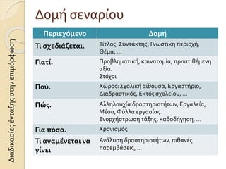 Δομή σεναρίου
Περιεχόμενο Δομή
Τι σχεδιάζεται. Τίτλος, Συντάκτης, Γνωστική περιοχή,
Θέμα, …
Γιατί. Προβληματική, καινοτομία, προστιθέμενη
αξία.
Στόχοι
Πού. Χώρος: Σχολική αίθουσα, Εργαστήριο,
Διαδραστικός, Εκτός σχολείου, …
Πώς. Αλληλουχία δραστηριοτήτων, Εργαλεία,
Μέσα, Φύλλα εργασίας.
Ενορχήστρωση τάξης, καθοδήγηση, …
Για πόσο. Χρονισμός
Τι αναμένεται να
γίνει
Ανάλυση δραστηριοτήτων, πιθανές
παρεμβάσεις, …
Διαδικασίεςένταξηςστηνεπιμόρφωση
 