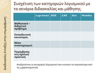 Συσχέτιση των κατηγοριών λογισμικού με
τα σενάρια διδασκαλίας και μάθησης.
Logo-based DGS CAS Stat Modellus
Μαθησιακό –
διδακτικό
πρόβλημα
Εκπαιδευτική
καινοτομία.
Μέσο
αναστοχασμού.
Παρέμβασης
στη σχολική
πρακτική
Αναζητούνται οι κατηγορίες λογισμικού που ευνοούν τα περισσότερα από
τα 4 χαρακτηριστικά.
Διαδικασίεςένταξηςστηνεπιμόρφωση
 