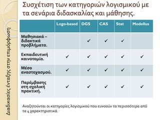 Συσχέτιση των κατηγοριών λογισμικού με
τα σενάρια διδασκαλίας και μάθησης.
Logo-based DGS CAS Stat Modellus
Μαθησιακά –
διδακτικά
προβλήματα.
  
Εκπαιδευτική
καινοτομία.     
Μέσο
αναστοχασμού.     
Παρέμβασης
στη σχολική
πρακτική.
    
Αναζητούνται οι κατηγορίες λογισμικού που ευνοούν τα περισσότερα από
τα 4 χαρακτηριστικά.
Διαδικασίεςένταξηςστηνεπιμόρφωση
 