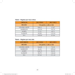 41 
Tabela – Regiões por risco crítico 
CRÍTICOS 2013/2014 2011/2012 
REGIÃO Um ponto a cada xx km 
CENTRO-OESTE 108,51 57,87 
NORDESTE 105,20 92,79 
NORTE 71,32 44,71 
SUDESTE 92,09 155,93 
SUL 144,90 97,04 
Tabela – Regiões por risco alto 
ALTO RISCO 2013/2014 2011/2012 
REGIÃO Um ponto a cada xx km 
CENTRO-OESTE 166,00 72,34 
NORDESTE 46,44 205,62 
NORTE 428,79 85,59 
SUDESTE 99,79 144,44 
SUL 357,61 111,34 
6º Mapeamento de Pontos Vulneráveis.indd 41 18/11/2014 15:41:11 
 
