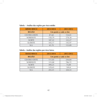 Tabela – Análise das regiões por risco médio 
MÉDIO RISCO 2013/2014 2011/2012 
REGIÃO Um ponto a cada xx km 
CENTRO-OESTE 87,60 154,01 
NORDESTE 150,79 278,38 
NORTE 187,22 122,27 
SUDESTE 103,17 145,97 
SUL 65,70 133,89 
Tabela – Análise das regiões por risco baixo 
BAIXO RISCO 2013/2014 2011/2012 
REGIÃO Um ponto a cada xx km 
CENTRO-OESTE 111,03 244,84 
NORDESTE 335,08 786,72 
NORTE 499,25 74,89 
SUDESTE 129,45 169,4 
SUL 203,41 320,53 
42 
6º Mapeamento de Pontos Vulneráveis.indd 42 18/11/2014 15:41:11 
 