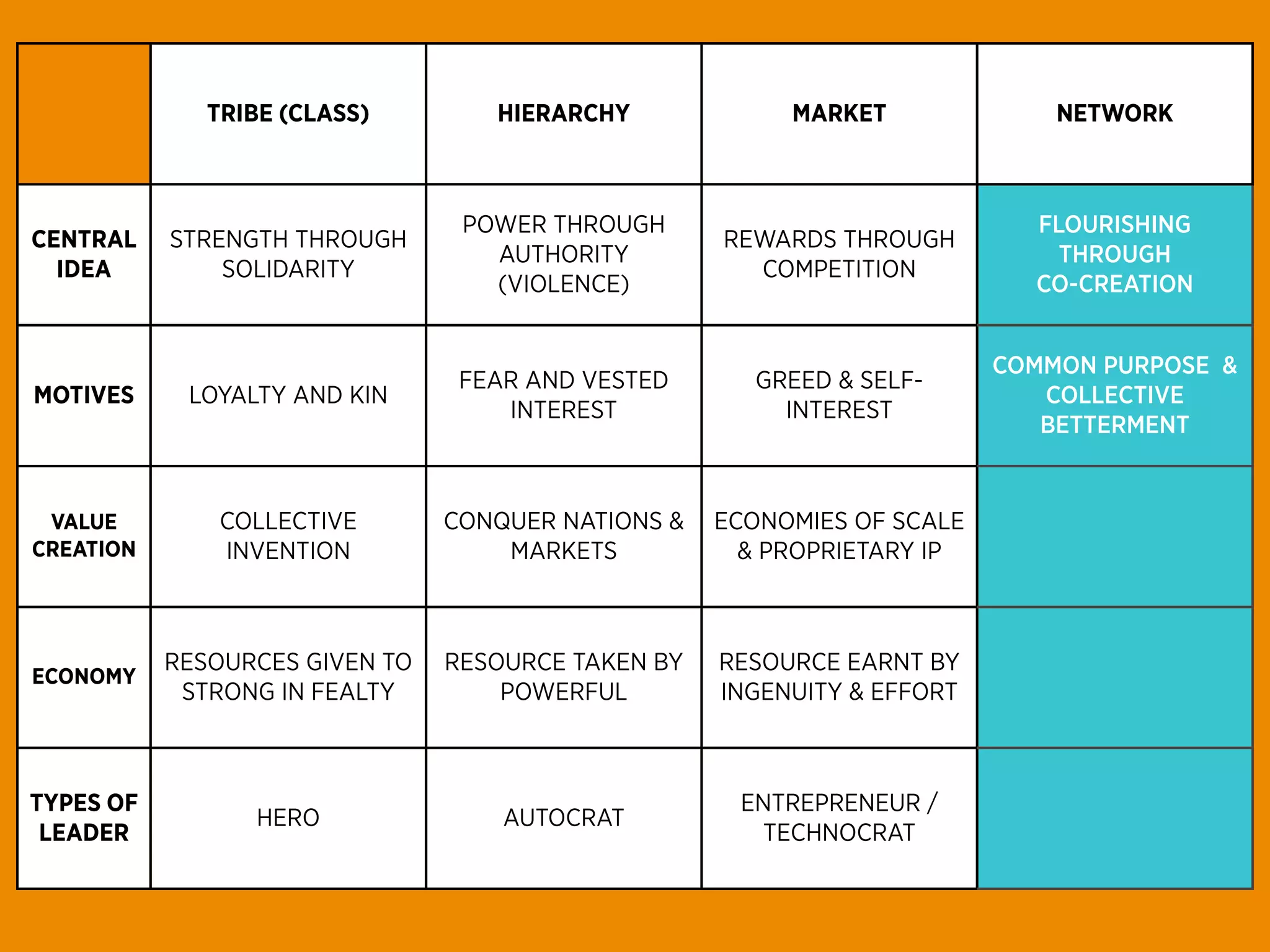 TRIBE (CLASS)        HIERARCHY             MARKET              NETWORK



                                 POWER THROUGH                             FLOURISHING
CENTRAL    STRENGTH THROUGH                         REWARDS THROUGH
                                   AUTHORITY                                 THROUGH
  IDEA         SOLIDARITY                             COMPETITION
                                   (VIOLENCE)                              CO-CREATION


                                                                         COMMON PURPOSE &
                                 FEAR AND VESTED      GREED & SELF-
MOTIVES     LOYALTY AND KIN                                                 COLLECTIVE
                                    INTEREST            INTEREST
                                                                            BETTERMENT


 VALUE         COLLECTIVE       CONQUER NATIONS &   ECONOMIES OF SCALE
CREATION       INVENTION            MARKETS           & PROPRIETARY IP



           RESOURCES GIVEN TO   RESOURCE TAKEN BY   RESOURCE EARNT BY
ECONOMY
            STRONG IN FEALTY        POWERFUL        INGENUITY & EFFORT



TYPES OF                                             ENTREPRENEUR /
                 HERO               AUTOCRAT
 LEADER                                               TECHNOCRAT
 