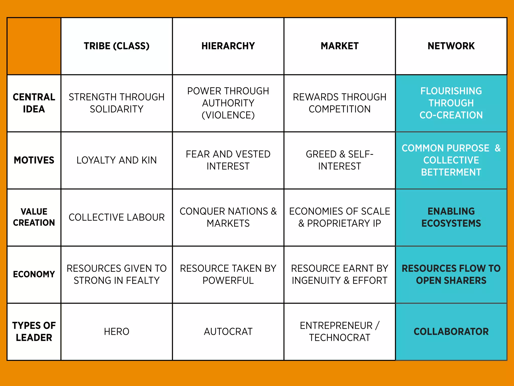 TRIBE (CLASS)        HIERARCHY             MARKET              NETWORK



                                 POWER THROUGH                              FLOURISHING
CENTRAL    STRENGTH THROUGH                         REWARDS THROUGH
                                   AUTHORITY                                  THROUGH
  IDEA         SOLIDARITY                             COMPETITION
                                   (VIOLENCE)                               CO-CREATION


                                                                         COMMON PURPOSE &
                                 FEAR AND VESTED      GREED & SELF-
MOTIVES     LOYALTY AND KIN                                                 COLLECTIVE
                                    INTEREST            INTEREST
                                                                            BETTERMENT


 VALUE                          CONQUER NATIONS &   ECONOMIES OF SCALE       ENABLING
           COLLECTIVE LABOUR
CREATION                            MARKETS           & PROPRIETARY IP      ECOSYSTEMS



           RESOURCES GIVEN TO   RESOURCE TAKEN BY   RESOURCE EARNT BY    RESOURCES FLOW TO
ECONOMY
            STRONG IN FEALTY        POWERFUL        INGENUITY & EFFORT     OPEN SHARERS



TYPES OF                                             ENTREPRENEUR /
                 HERO               AUTOCRAT                               COLLABORATOR
 LEADER                                               TECHNOCRAT
 