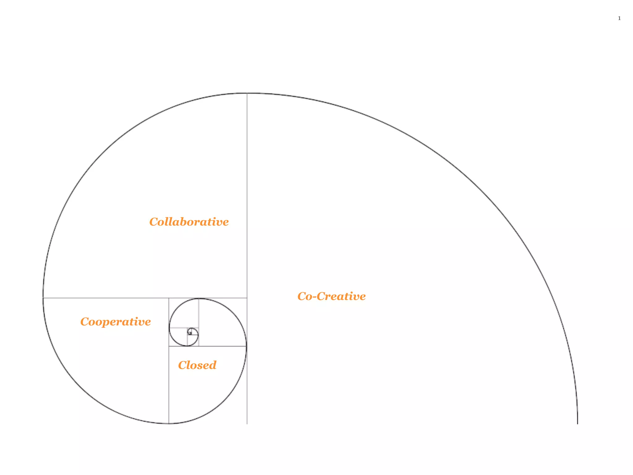 1




          Collaborative




                          Co-Creative

Cooperative


              Closed
 