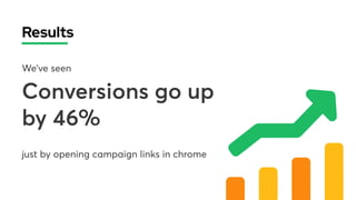 We’ve seen
Conversions go up

by 46%
just by opening campaign links in chrome
Results
 