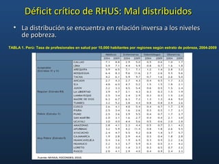 Déficit crítico de RHUS: Mal distribuidos
• La distribución se encuentra en relación inversa a los niveles
de pobreza.
TAB...