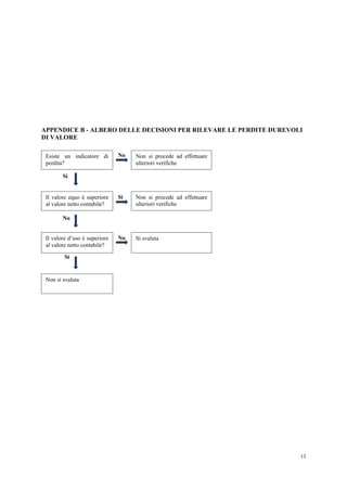 13
APPENDICE B - ALBERO DELLE DECISIONI PER RILEVARE LE PERDITE DUREVOLI
DI VALORE
No
Sì
Sì
No
No
Sì
Esiste un indicatore di
perdita?
Il valore d’uso è superiore
al valore netto contabile?
Non si procede ad effettuare
ulteriori verifiche
Non si svaluta
Non si procede ad effettuare
ulteriori verifiche
Il valore equo è superiore
al valore netto contabile?
Si svaluta
 