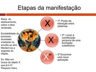 Etapas da manifestação
X
• 1ª: Ponto de
trânsição entre
sistemas
X‟
• 2ª: Levar à
constituição
psíquica de uma
formação
substitutiva
X”
• 3ª Encontrar
uma nova
aplicação
Raios do
deslocamento,
sobre a ideia
recalcada.
Excitabilidade do
processo.
Acordado;
irradiante no
envolto ao alvo.
Mantem-se a
angústia do
Objeto.
Ex: Mão em
busca do objeto X
que já é X”.
Pequeno Hans.
 