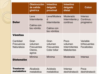 Obstrucciòn Intestino         Intestino
             de salida   delgado           delgado            Colon
             gàstrica    proximal          distal

             Leve           Leve/Modera    Moderado       Intenso
             Intermitente   d              Intermitente y Continuo,
Dolor                       Intermitente   continuo       progresivo
             Calma con
             los vòmito     Calma con
                            los vòmitos
Vòmitos

Cantidad     Gran           Gran           Poco            Variable
Frecuencia   volumen        volumen        volumen         Infrecuentes
Naturaleza   Frecuentes     Frecuentes     Intermitentes   Fecaloideo
             Claros,        Color biliar   Malolientes
             agrios
             Mìmina         Mìnima         Moderada        Intensa
Distensiòn


Trastorno    Alcalosis      Acidosis       Intensa       Poca
metabòlico   metabòlica     metabòlica     deshidrataciò deshidrataciò
 