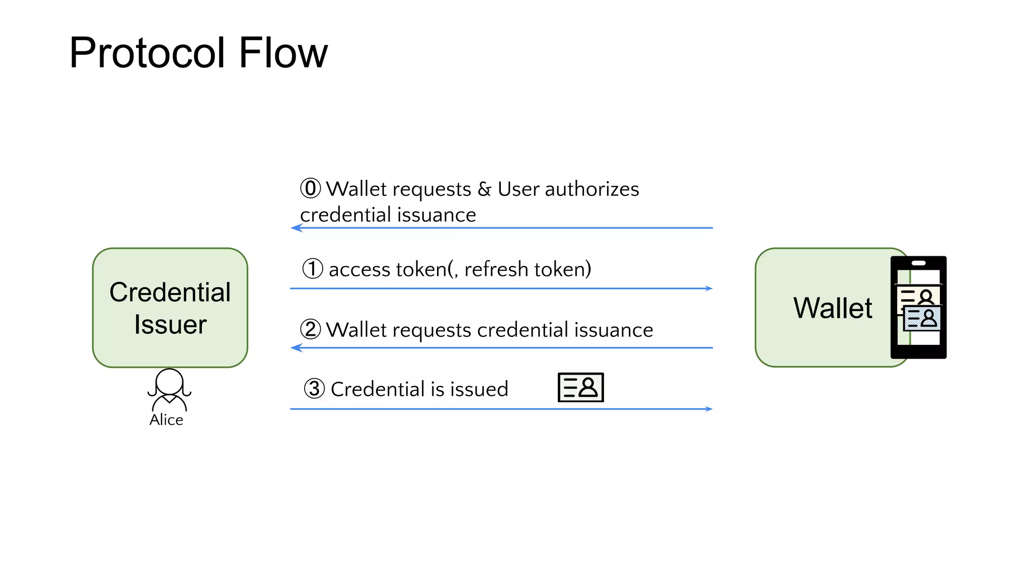 Wallet
⓪ Wallet requests & User authorizes
credential issuance
③ Credential is issued
① access token(, refresh token)
② Wallet requests credential issuance
Protocol Flow
Alice
Credential
Issuer
 