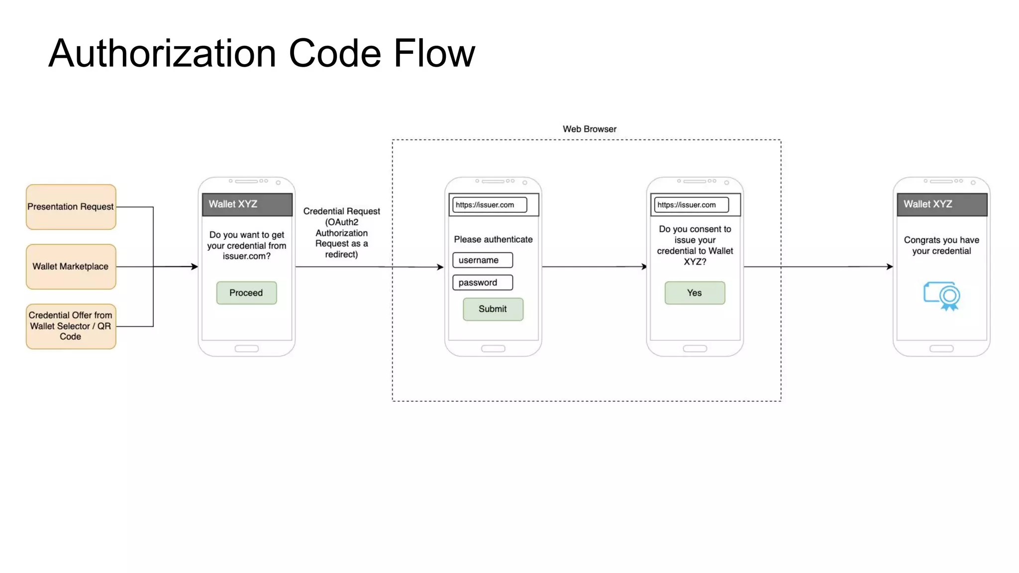 Authorization Code Flow
 